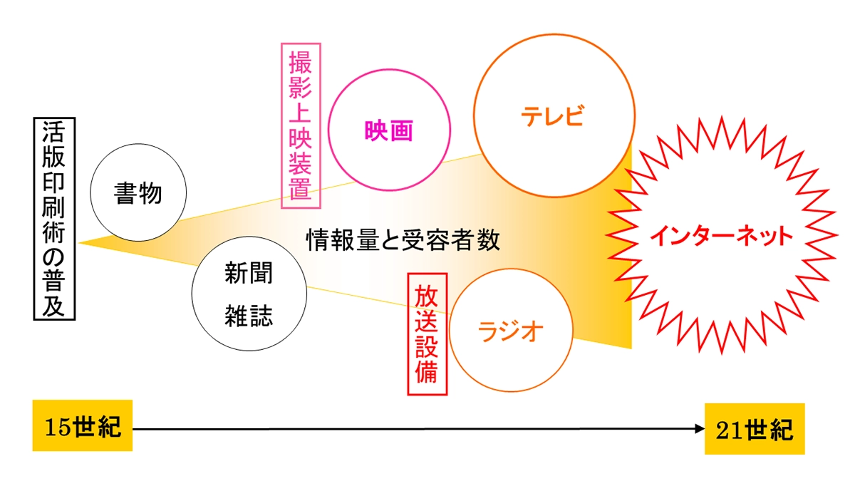 マスメディア発展の歴史を表した図です。