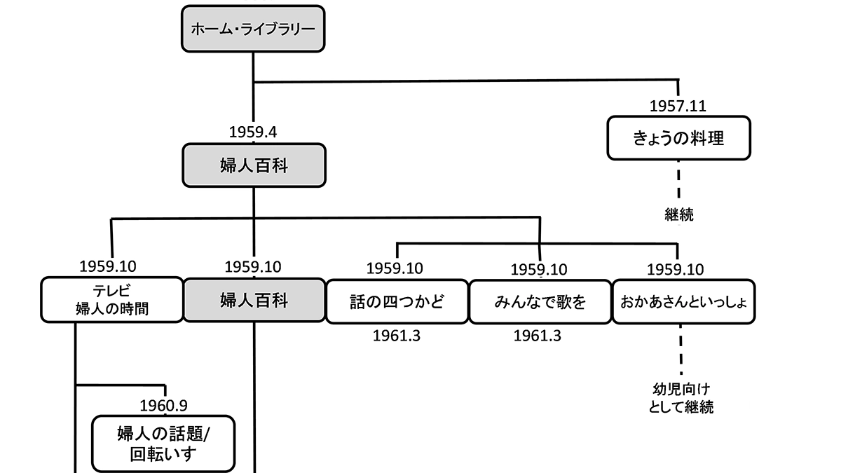 テレビ時代の女性向け教養番組の関係図です。